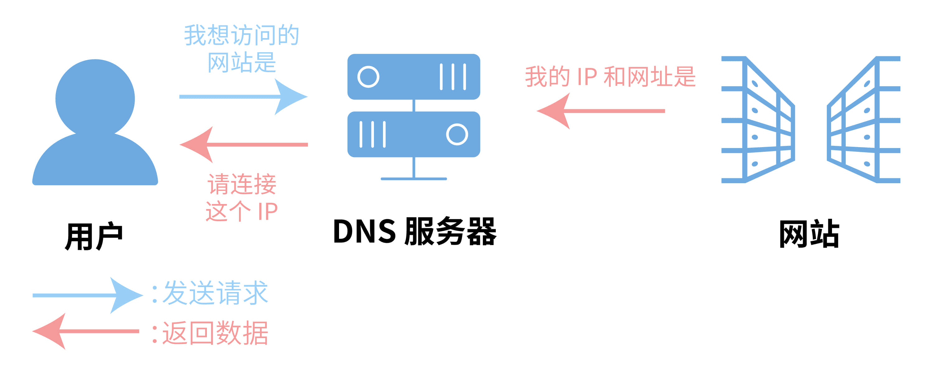 可以挂不同城市的dns吗的简单介绍