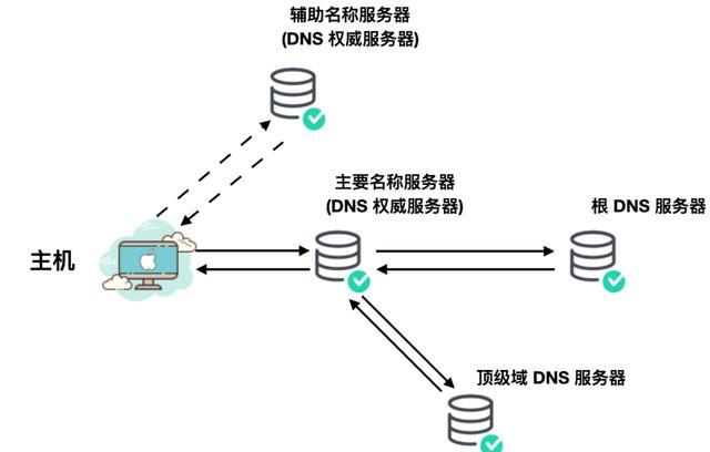可以挂不同城市的dns吗的简单介绍