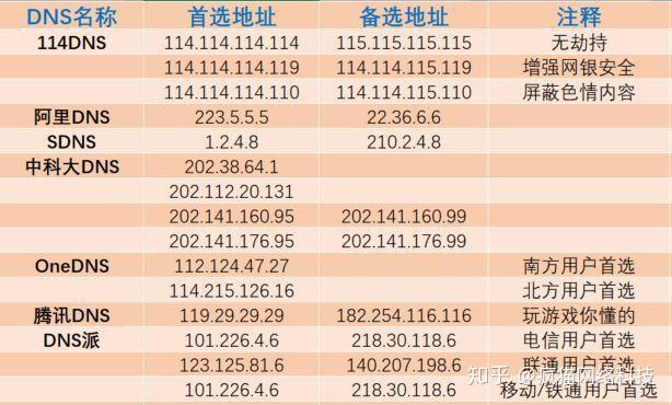 可以挂不同城市的dns吗的简单介绍