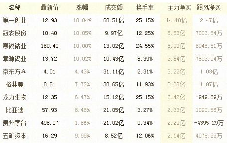龙虎榜上涨规律（龙虎榜上涨概率）