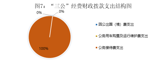 三公经费支出存在监管漏洞（三公经费措施）
