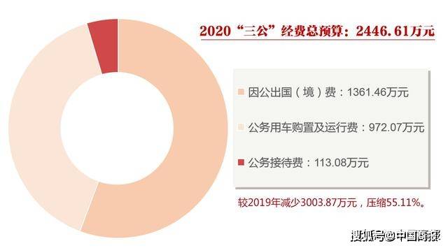 三公经费支出存在监管漏洞（三公经费措施）