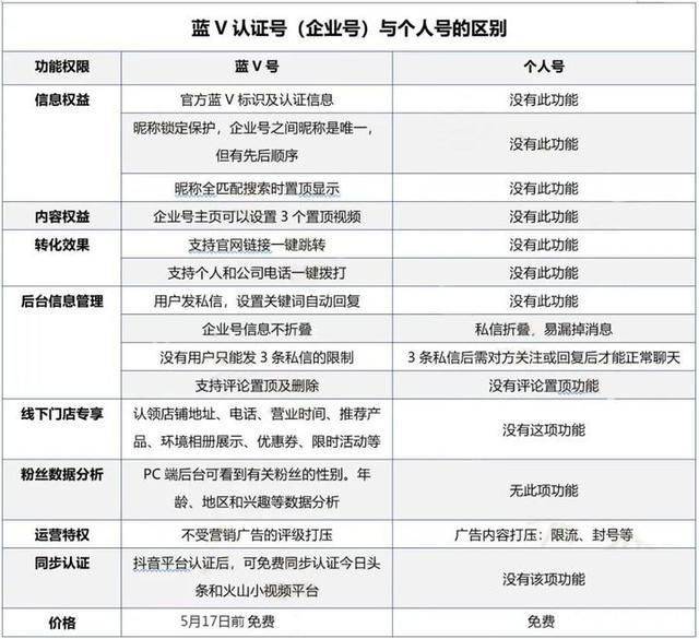 关于同城蓝v怎么挂产品的信息